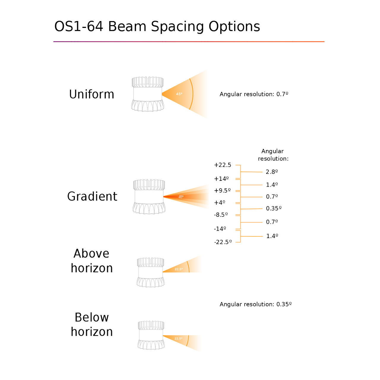 Ouster OS1 Mid-Range
