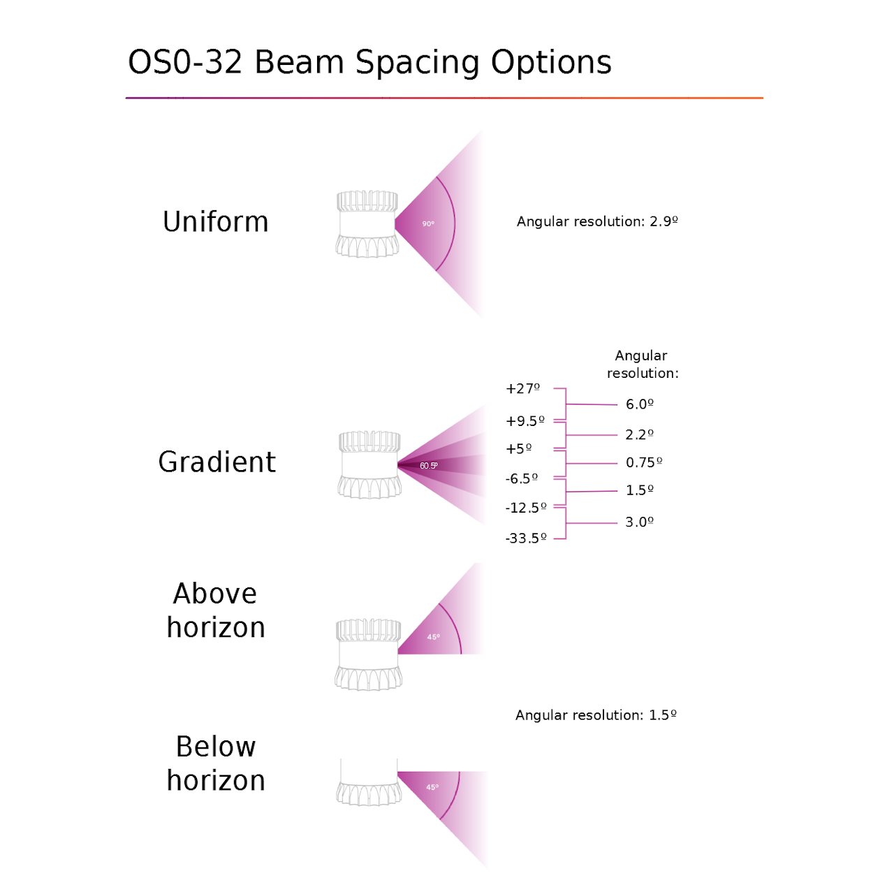 Ouster OS0 Ulta-Wide Veiw